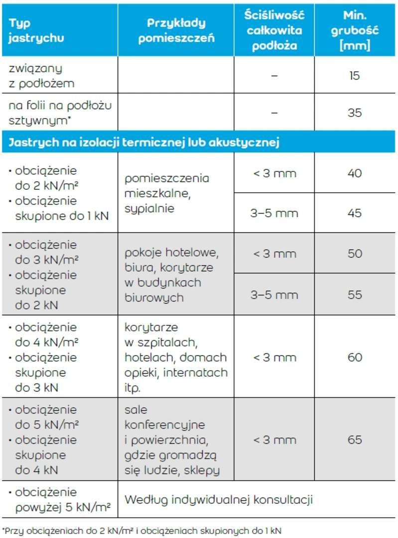 grubość układania jastrychu weber.floor flow