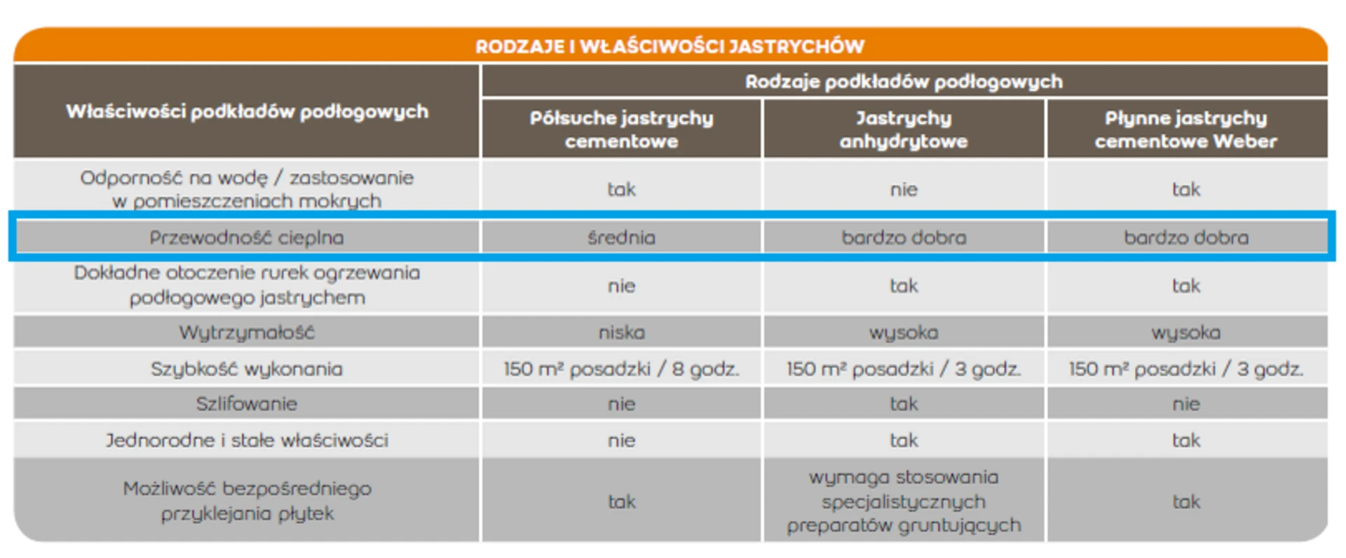 rodzaje jastrychów na ogrzewanie podłogowe