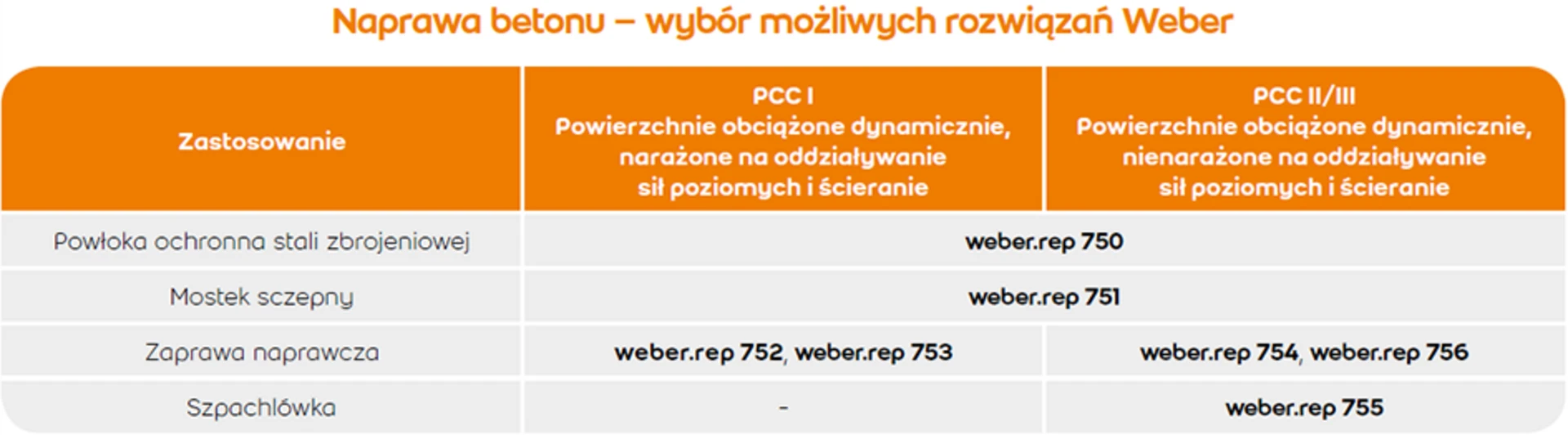 zaprawy PCC