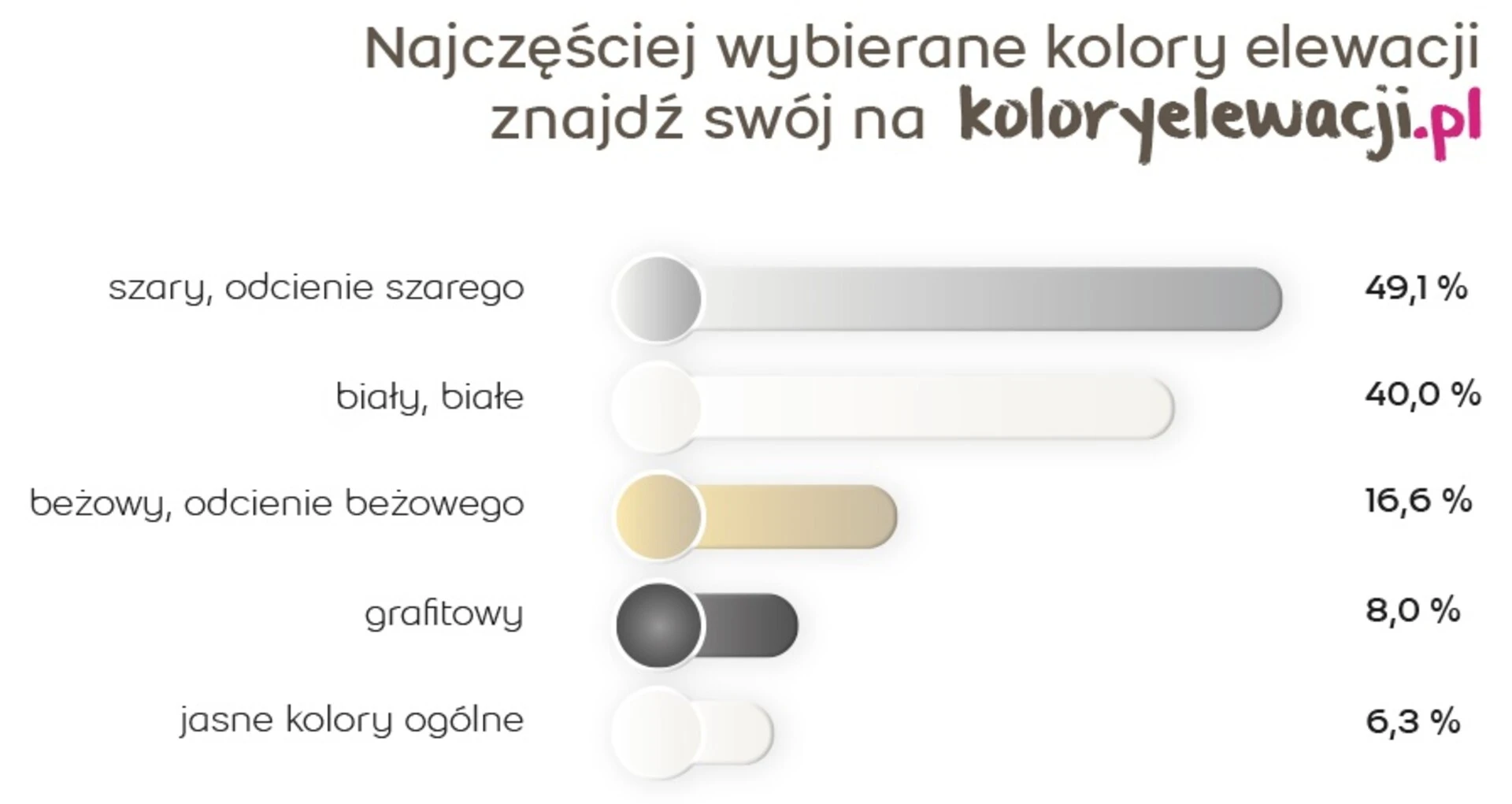 Koloryelewacji.pl - najpopularniejsze kolory elewacji polskich domów