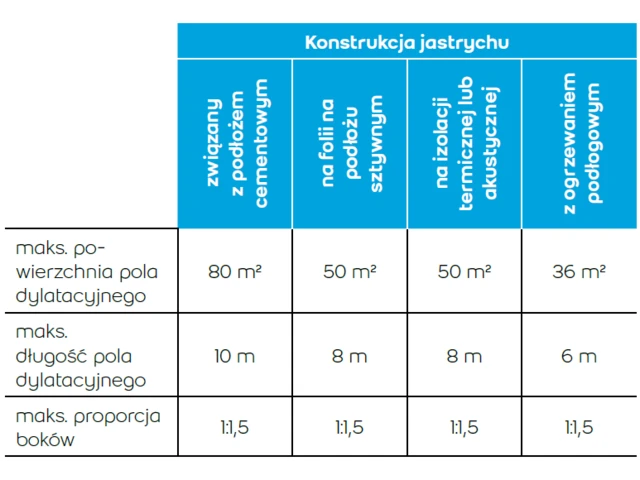dylatacje przy jastrychu
